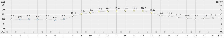 牧之原(>2019年11月06日)のアメダスグラフ