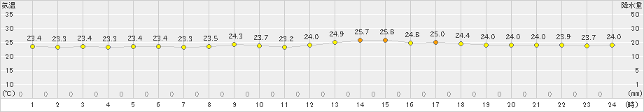 与那国島(>2019年11月06日)のアメダスグラフ