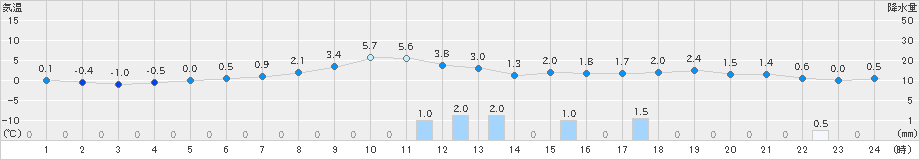 江別(>2019年11月07日)のアメダスグラフ