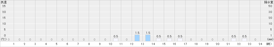 浦臼(>2019年11月07日)のアメダスグラフ