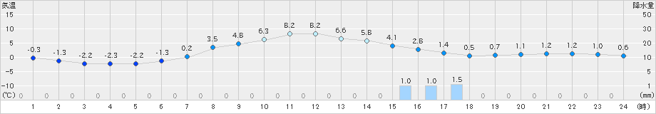 遠軽(>2019年11月07日)のアメダスグラフ