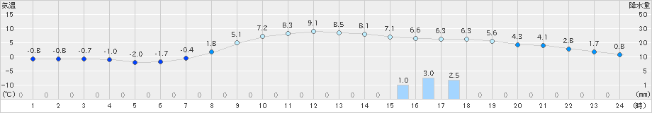 厚床(>2019年11月07日)のアメダスグラフ