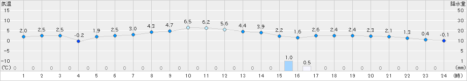 鹿追(>2019年11月07日)のアメダスグラフ