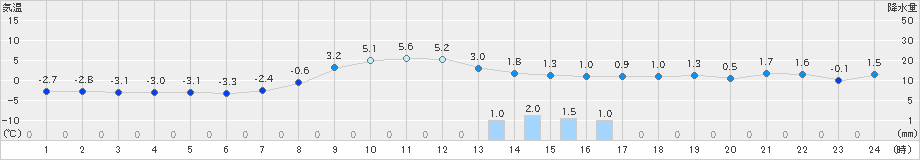上札内(>2019年11月07日)のアメダスグラフ