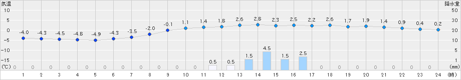 日高(>2019年11月07日)のアメダスグラフ