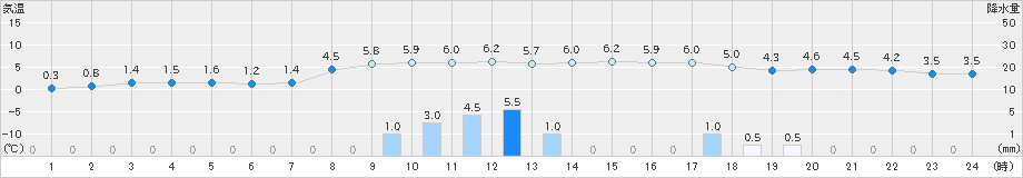 木古内(>2019年11月07日)のアメダスグラフ