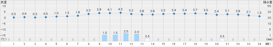 今金(>2019年11月07日)のアメダスグラフ