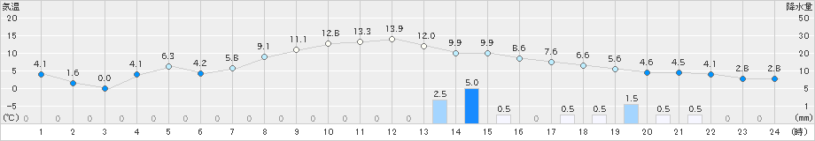 青森大谷(>2019年11月07日)のアメダスグラフ