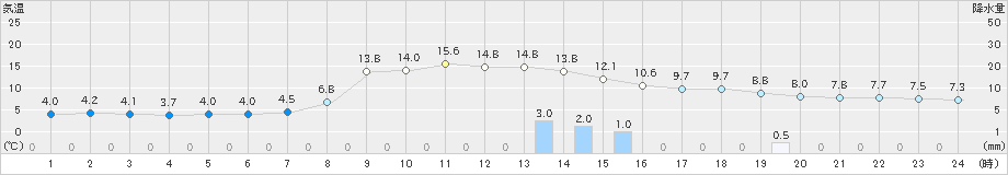 五城目(>2019年11月07日)のアメダスグラフ