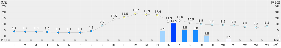 矢島(>2019年11月07日)のアメダスグラフ