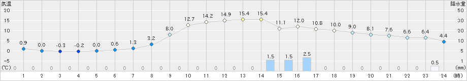 軽米(>2019年11月07日)のアメダスグラフ