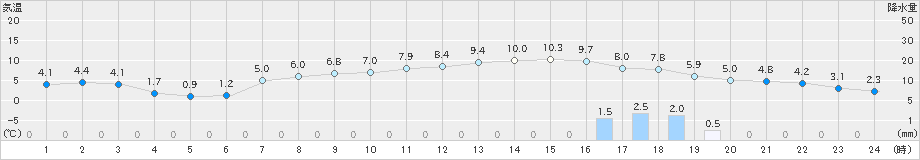 区界(>2019年11月07日)のアメダスグラフ