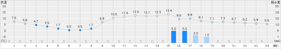 沢内(>2019年11月07日)のアメダスグラフ