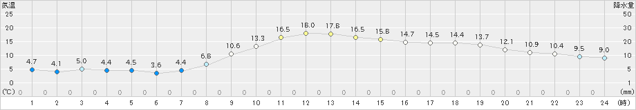 気仙沼(>2019年11月07日)のアメダスグラフ