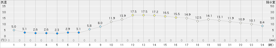 米山(>2019年11月07日)のアメダスグラフ