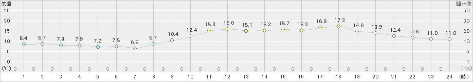 石巻(>2019年11月07日)のアメダスグラフ