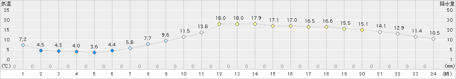 白石(>2019年11月07日)のアメダスグラフ