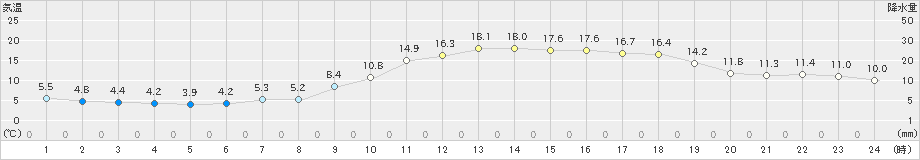 山形(>2019年11月07日)のアメダスグラフ