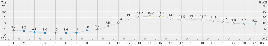 高畠(>2019年11月07日)のアメダスグラフ