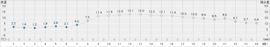 桧原(>2019年11月07日)のアメダスグラフ