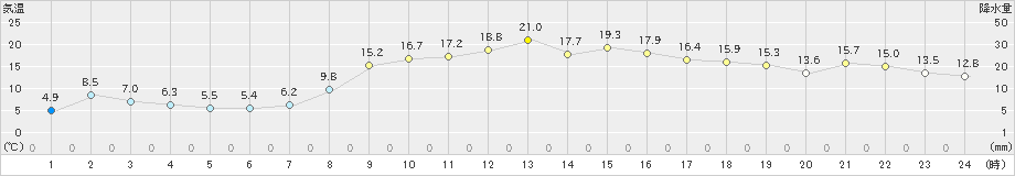 相馬(>2019年11月07日)のアメダスグラフ