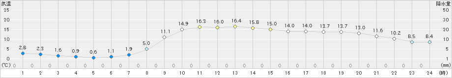 飯舘(>2019年11月07日)のアメダスグラフ