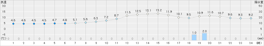 西会津(>2019年11月07日)のアメダスグラフ