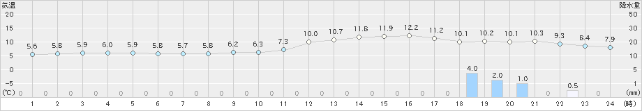 金山(>2019年11月07日)のアメダスグラフ