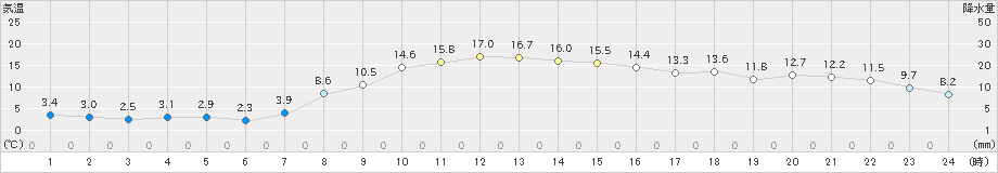 船引(>2019年11月07日)のアメダスグラフ