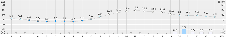 南郷(>2019年11月07日)のアメダスグラフ