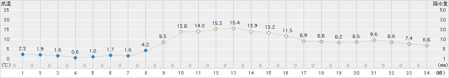 湯本(>2019年11月07日)のアメダスグラフ
