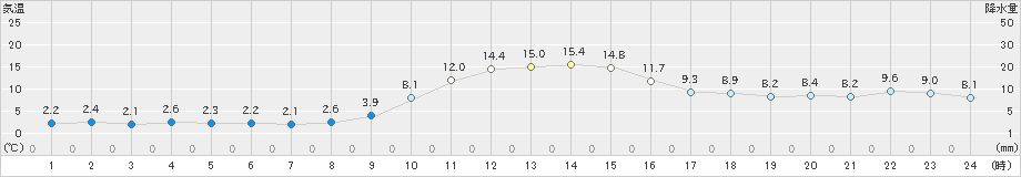 田島(>2019年11月07日)のアメダスグラフ