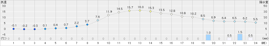 桧枝岐(>2019年11月07日)のアメダスグラフ