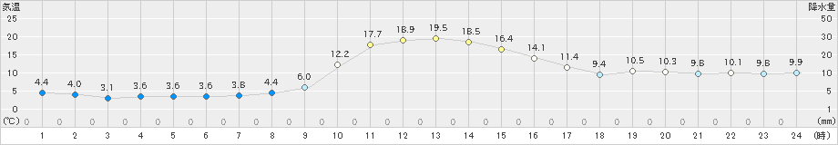 東白川(>2019年11月07日)のアメダスグラフ