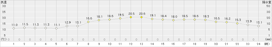 日立(>2019年11月07日)のアメダスグラフ