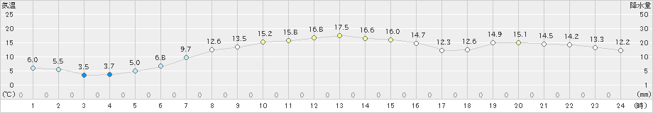 黒磯(>2019年11月07日)のアメダスグラフ