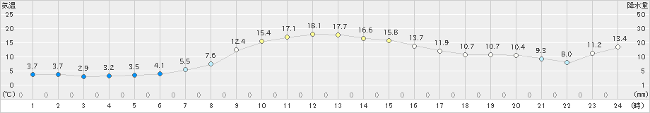 塩谷(>2019年11月07日)のアメダスグラフ