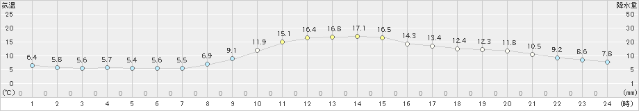 小河内(>2019年11月07日)のアメダスグラフ