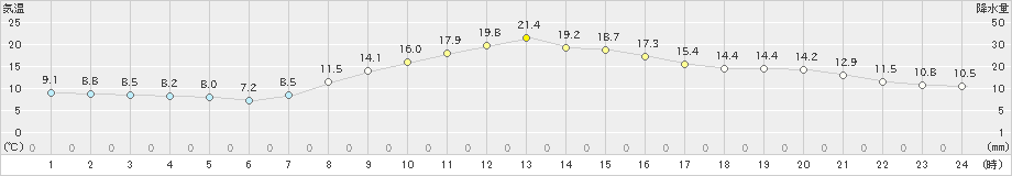 青梅(>2019年11月07日)のアメダスグラフ