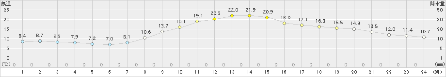 八王子(>2019年11月07日)のアメダスグラフ