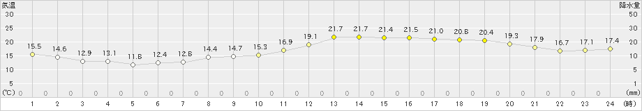 羽田(>2019年11月07日)のアメダスグラフ