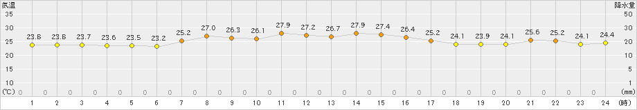 父島(>2019年11月07日)のアメダスグラフ