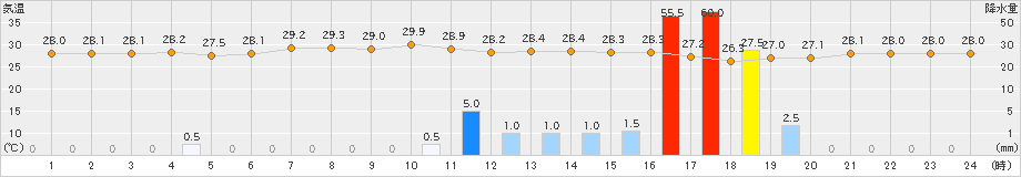 南鳥島(>2019年11月07日)のアメダスグラフ