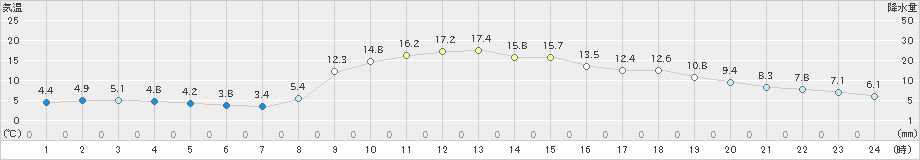 信濃町(>2019年11月07日)のアメダスグラフ