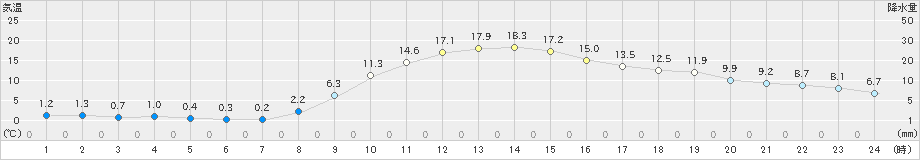 白馬(>2019年11月07日)のアメダスグラフ