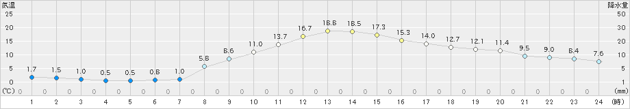 大町(>2019年11月07日)のアメダスグラフ