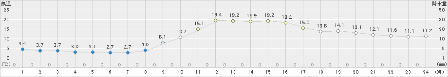 上田(>2019年11月07日)のアメダスグラフ