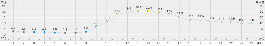 穂高(>2019年11月07日)のアメダスグラフ