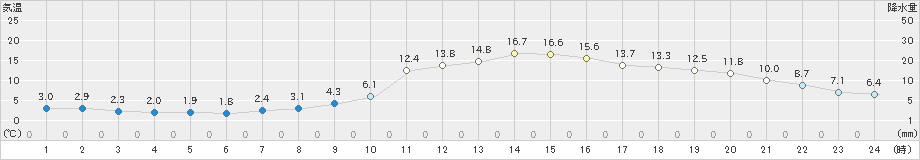 諏訪(>2019年11月07日)のアメダスグラフ