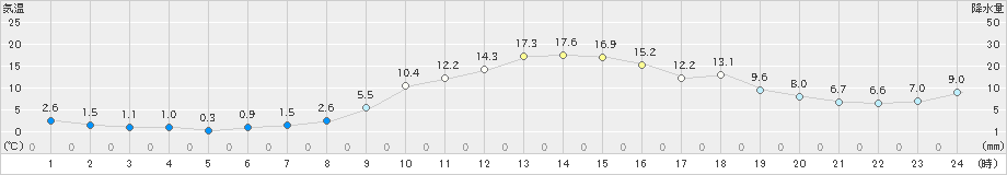 辰野(>2019年11月07日)のアメダスグラフ